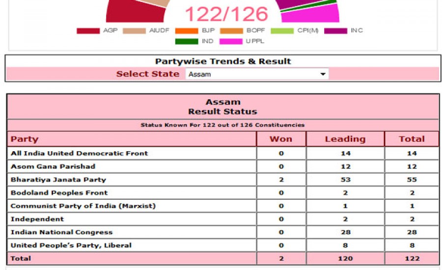 असम विधानसभा चुनाव परिणाम - 126 सीटों में से 122 सीटों के परिणाम यहां देखें